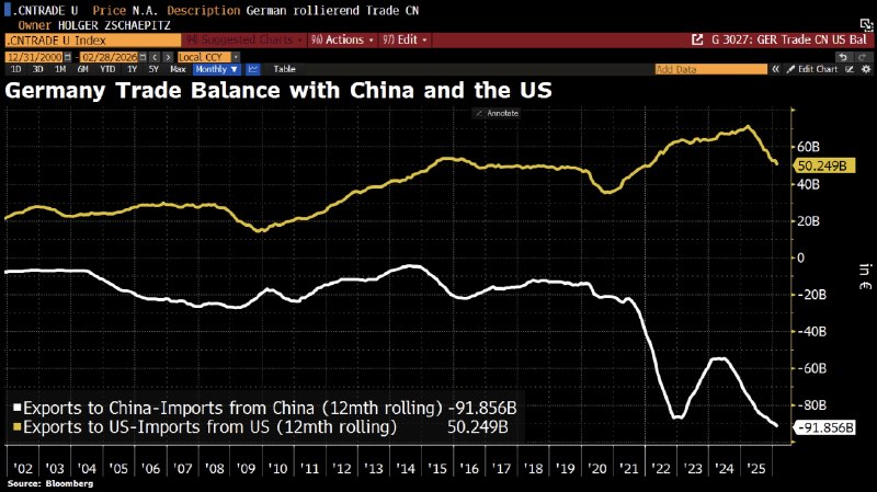 Германия теряет конкурентоспособность на китайском рынке. — banksta