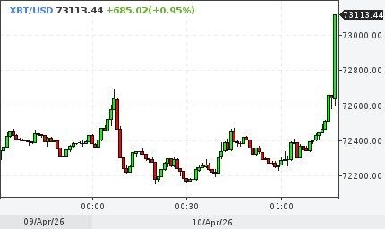 Биткоин был выше $73000 — banksta