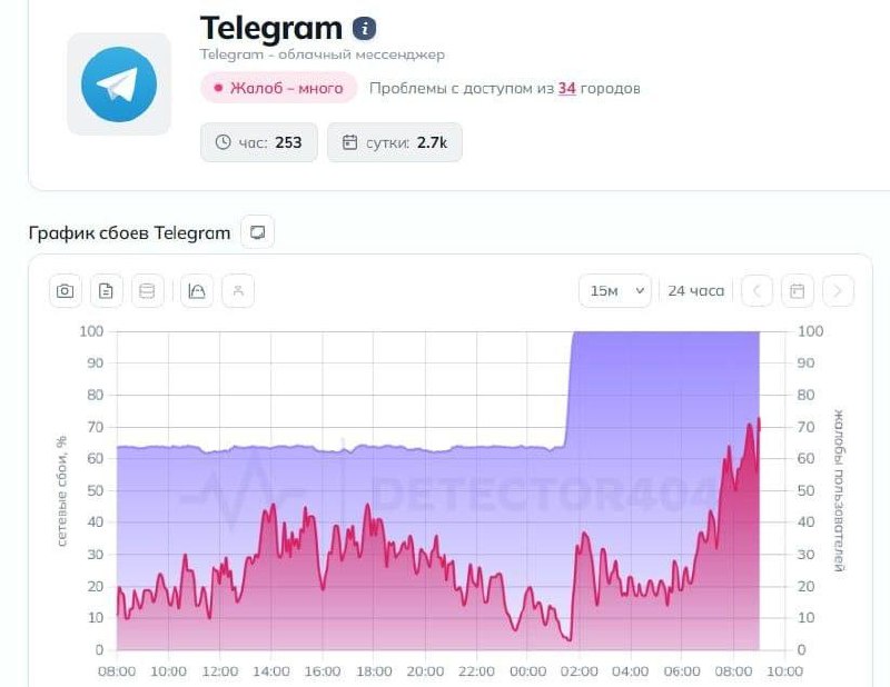 Telegram похоже полностью заблокировали в РоссииДоля неудачных запросов к мессенджеру доросла с 64 до 100% — prohitec