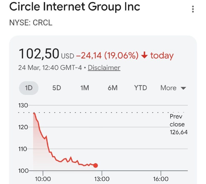 Акции оператора стейблкоина Circle упали на 20% — banksta