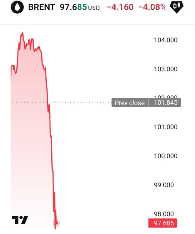 Нефть Brent упала на 4% — banksta