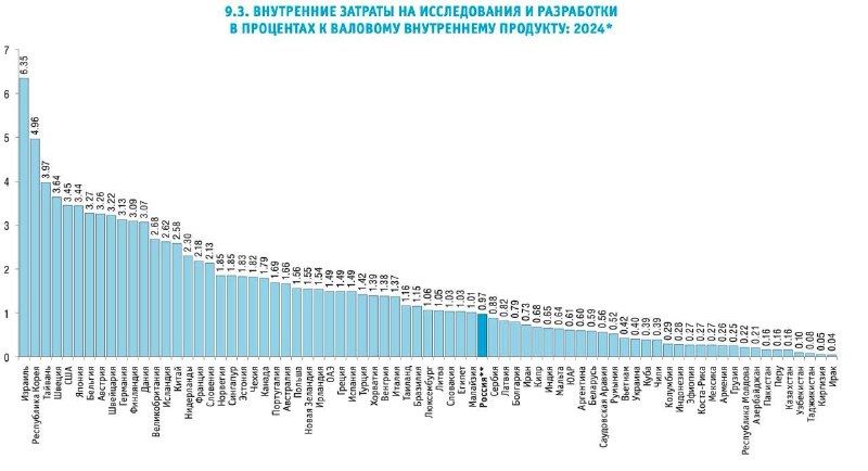 Расходы на науку в России снизились до 0,97% ВВП — Банкофф