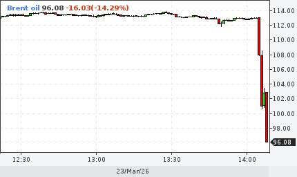 Трамп заявил о пятидневном перемирии с Ираном на фоне успешных переговоров — Топор. Экономика.