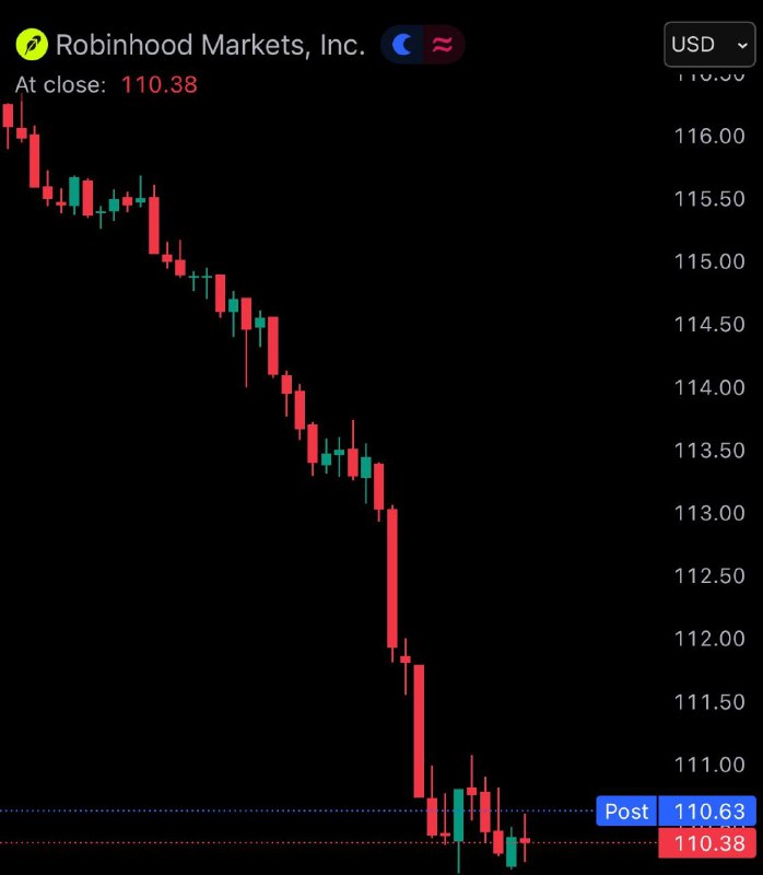 Акции Robinhood и Coinbase упали на 7,8% и 6,5% соответственно после того, как Конгресс отложил принятие за... — banksta