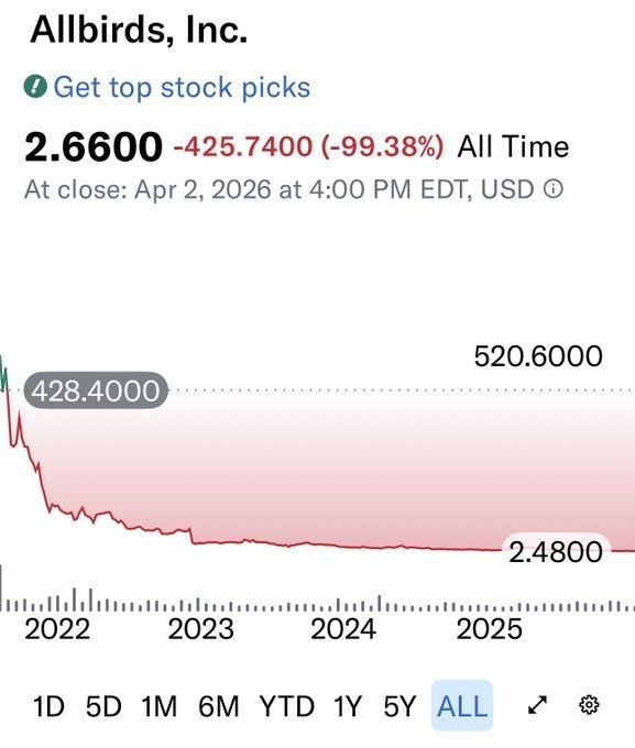 Компания Allbirds сделала IPO экологических шерстяных кроссовок и доросла до $4 млрд, но теперь ее акции упали на 99% — banksta