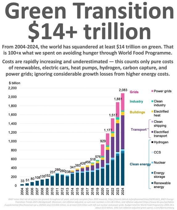 Затраты на «зелёный» переход в мире составляют более $14 трлн, и эта сумма ежегодно увеличивается более чем на $2 трлн (2% мирового ВВП) — banksta