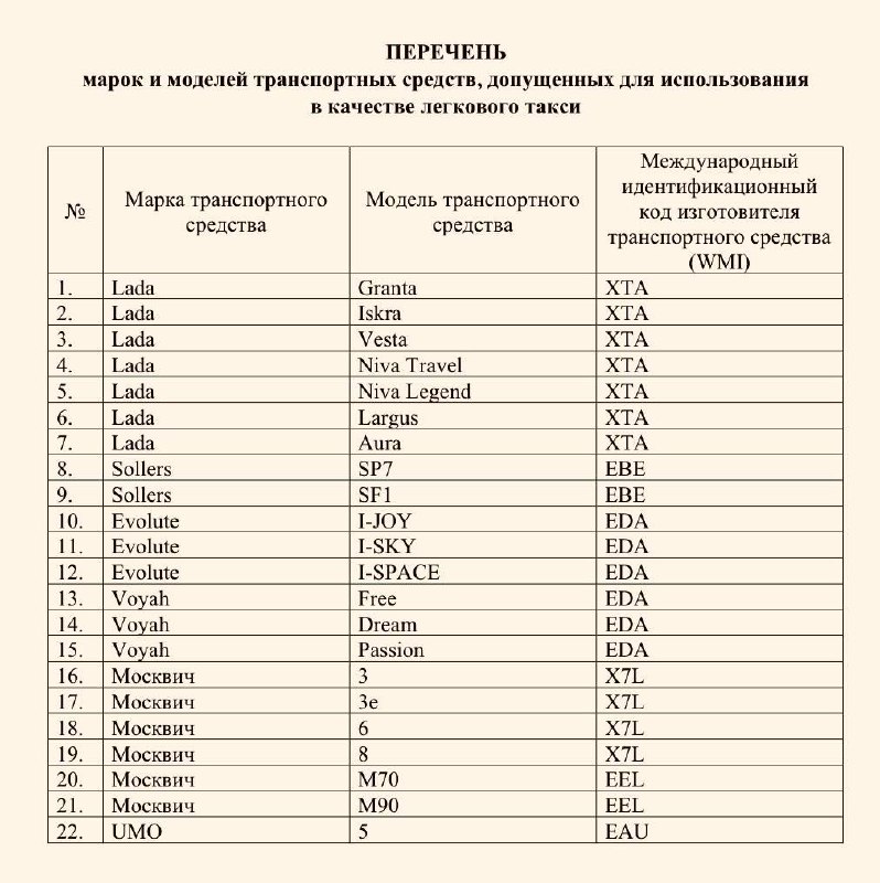 Минпромторг определился с моделями, подходящими для таксиНа сайте ведомства опубликован обновлённый «Перечень марок и моделей транспортных средств, допущенных для использования в качестве легкового такси» — Avto_voz