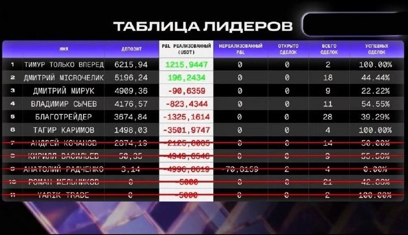 Из 2000 участников турнира по трейдингу заработать удалось только одному. В финале встретились одиннадцать ... — banksta