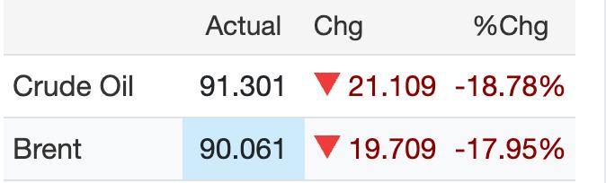 Цены на нефть стремительно падают после объявления двухнедельного перемирия между США, Израилем и Ираном и открытия Ормузского пролива — Топор. Экономика.
