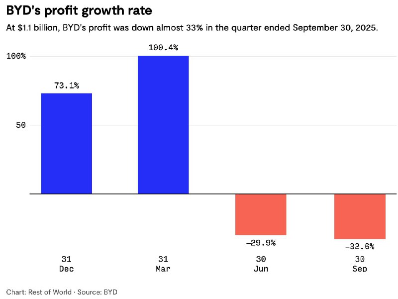 #чайнамобили BYD обошла Tesla, став крупнейшим производителем EV2,25 млн шт — Avto_voz