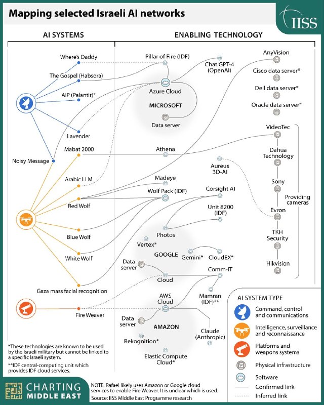 Успех Израиля в разработке военных технологий с использованием ИИ обеспечивается сотрудничеством со стартапами и корпорациями (Palantir, Amazon, Google, Microsoft), которые предоставляют новейшие технологии, включая распознавание лиц — banksta