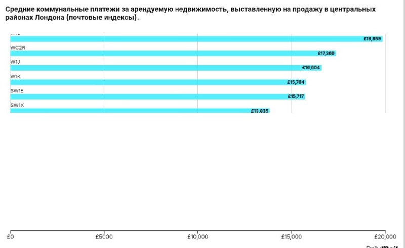 Рынок недвижимости в Лондоне переживает тяжелые времена. Согласно отчетам Земельного реестра, в некоторых р... — banksta