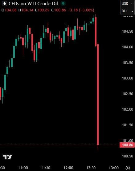 Нефть снизились после слов президента Ирана Пезешкиан о том, что страна готова к миру — banksta