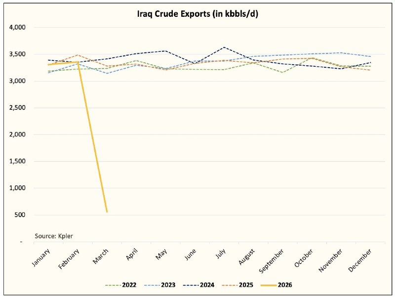 Ирак вышел из нефтяной игры и остановил экспорт — banksta