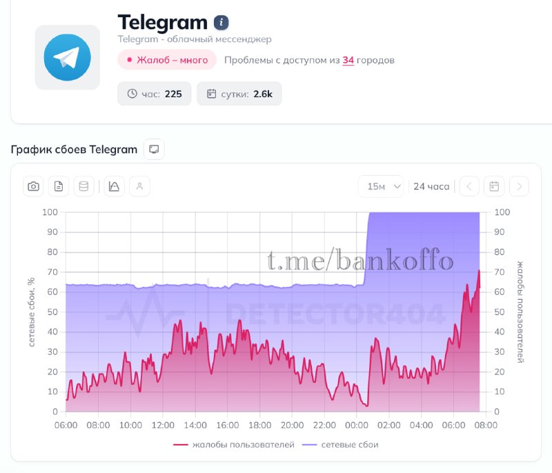 Telegram полностью лёг в России — Банкофф