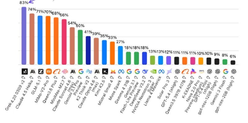 Показатель галлюцинаций у разных ИИ-проектов — banksta