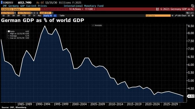Германия будет в два раза отставать от мировой экономики — banksta