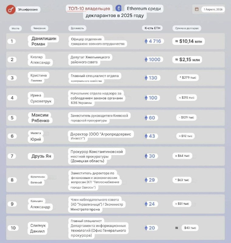 Самым крупным владельцем криптовалюты Ethereum на Украине оказался сотрудник Святошинского районного военкомата Киева Роман Данилишин — banksta