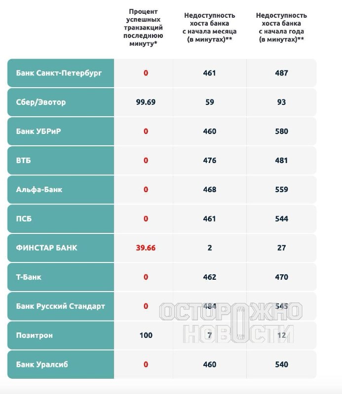 Массовый сбой в системе бесконтактной оплаты, через которую работают вендинги, АЗС и магазины. С утра перес... — Банкофф
