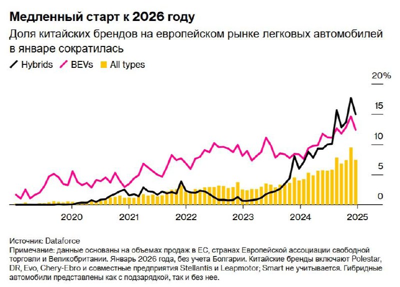 #чайнамобили У китайского автопрома трудности в Европе: временные (но это не точно)Согласно данным Dataforce, доля рынка китайских брендов в сегменте гибридов (15%) сократилась на 3% к декабрю 2025 — Avto_voz