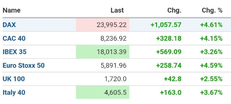 Европейские индексы растут из-за перемирия в Иране — banksta
