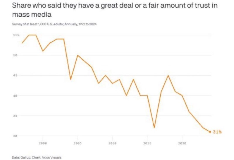 Традиционные газеты и телеканалы скоропостижно уходят в прошлое и теряют доверие. — banksta